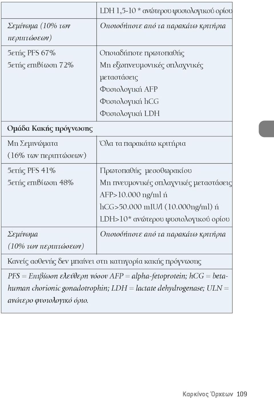 κριτήρια Πρωτοπαθής μεσοθωρακίου Μη πνευμονικές σπλαχνικές μεταστάσεις AFP>10.000 ng/ml ή hcg>50.000 miu/l (10.