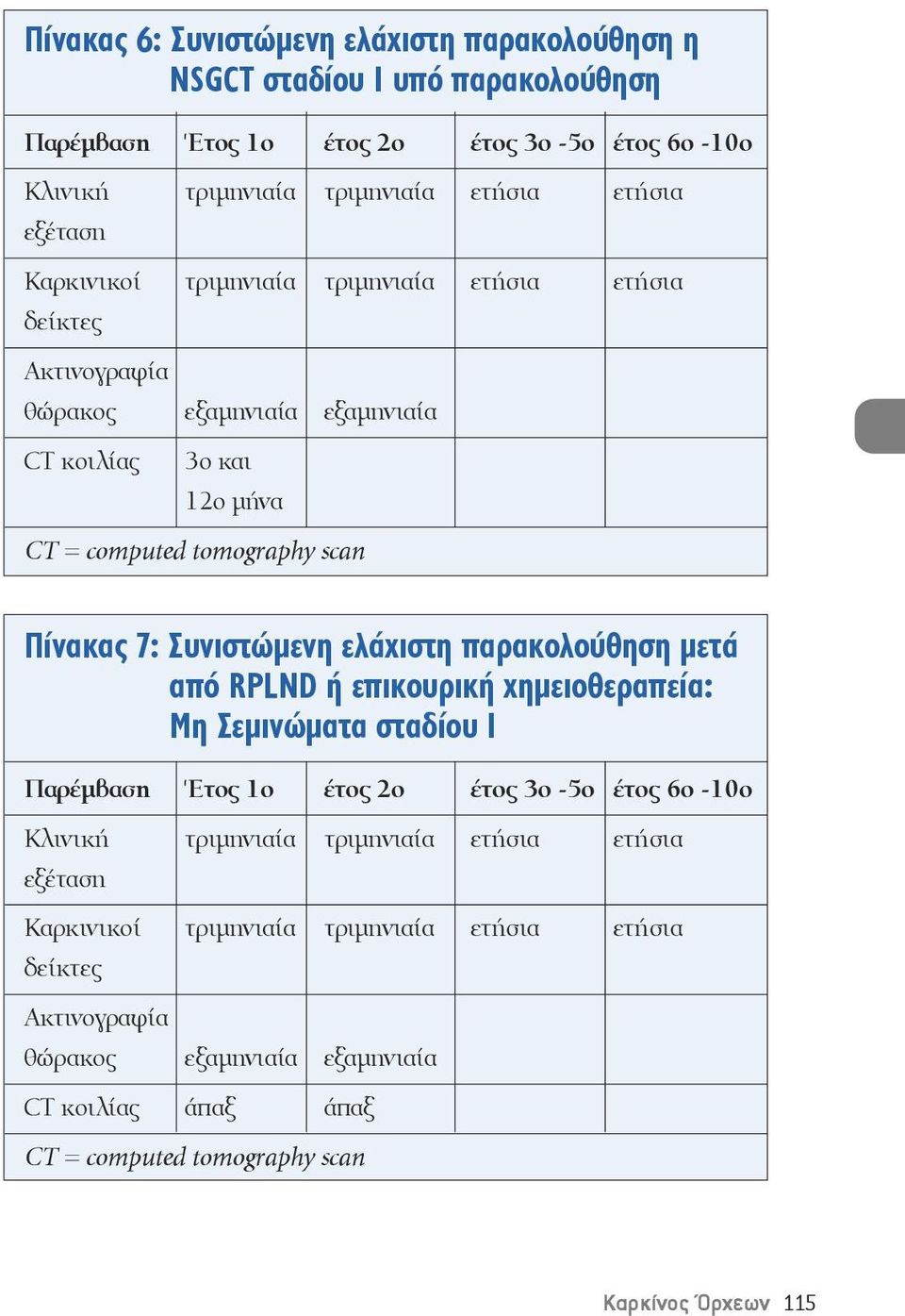 Συνιστώμενη ελάχιστη παρακολούθηση μετά από RPLND ή επικουρική χημειοθεραπεία: Μη Σεμινώματα σταδίου Ι Παρέμβαση Έτος 1ο έτος 2ο έτος 3ο -5ο έτος 6ο -10ο Κλινική τριμηνιαία