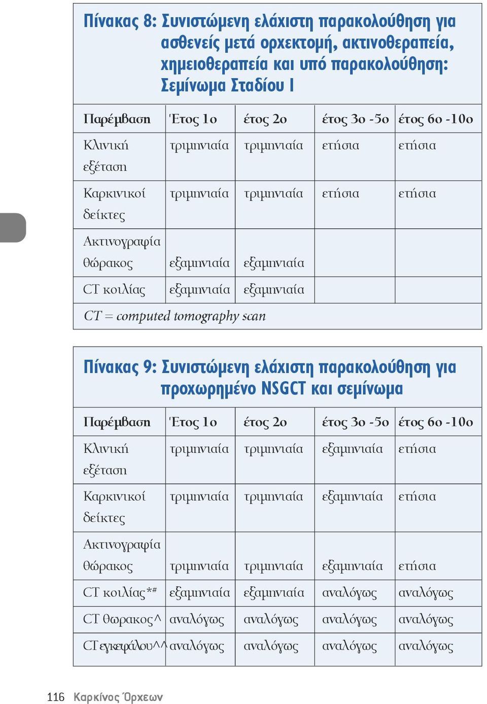 tomography scan Πίνακας 9: Συνιστώμενη ελάχιστη παρακολούθηση για προχωρημένο NSGCT και σεμίνωμα Παρέμβαση Έτος 1ο έτος 2ο έτος 3ο -5ο έτος 6ο -10ο Κλινική τριμηνιαία τριμηνιαία εξαμηνιαία ετήσια
