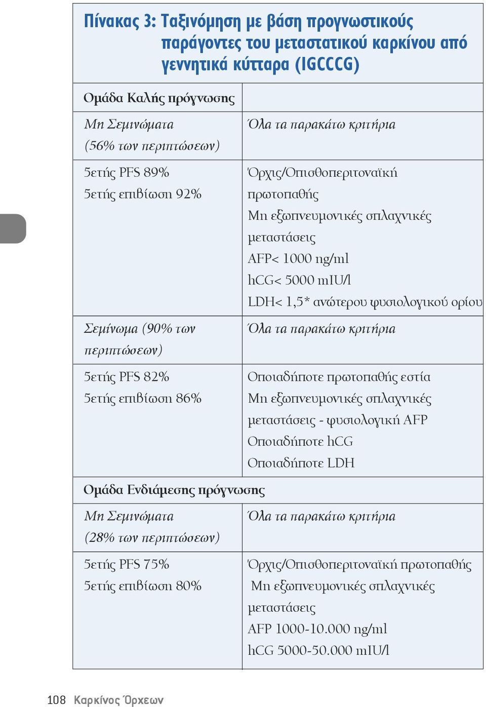 miu/l LDH< 1,5* ανώτερου φυσιολογικού ορίου Όλα τα παρακάτω κριτήρια Οποιαδήποτε πρωτοπαθής εστία Μη εξωπνευμονικές σπλαχνικές μεταστάσεις - φυσιολογική AFP Οποιαδήποτε hcg Οποιαδήποτε LDH Ομάδα