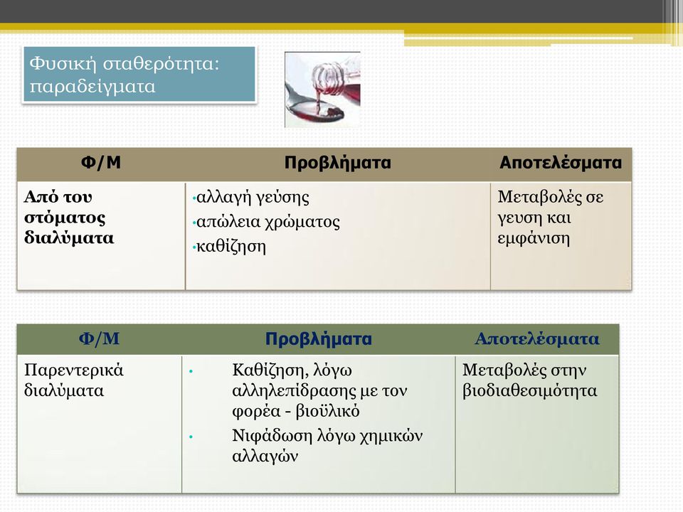 Φ/Μ Προβλήματα Αποτελέσματα Παρεντερικά διαλύματα Καθίζηση, λόγω αλληλεπίδρασης