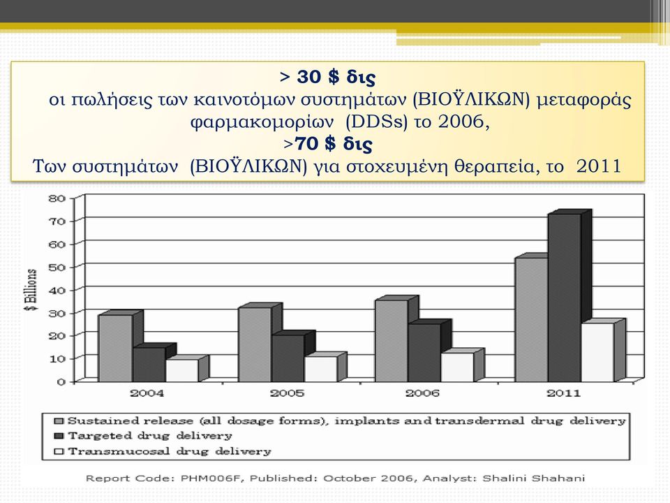 φαρμακομορίων (DDSs) το 2006, >70 $ δις