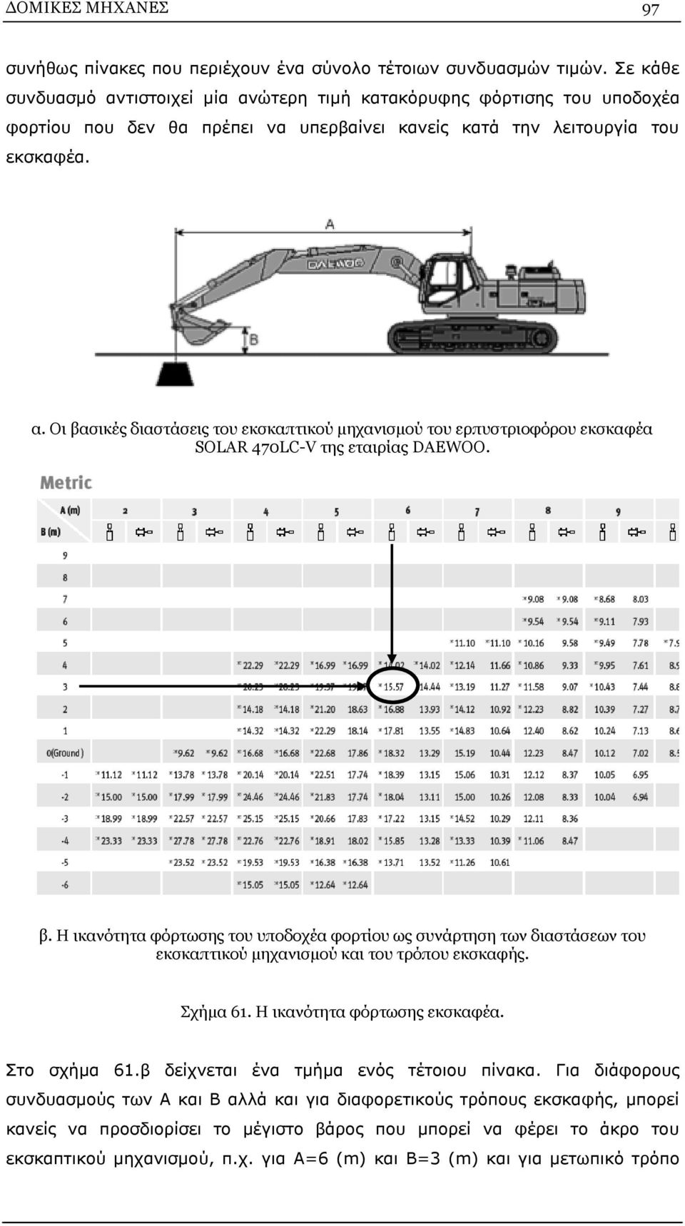 β. Η ικανότητα φόρτωσης του υποδοχέα φορτίου ως συνάρτηση των διαστάσεων του εκσκαπτικού μηχανισμού και του τρόπου εκσκαφής. Σχήμα 61. Η ικανότητα φόρτωσης εκσκαφέα. Στο σχήμα 61.