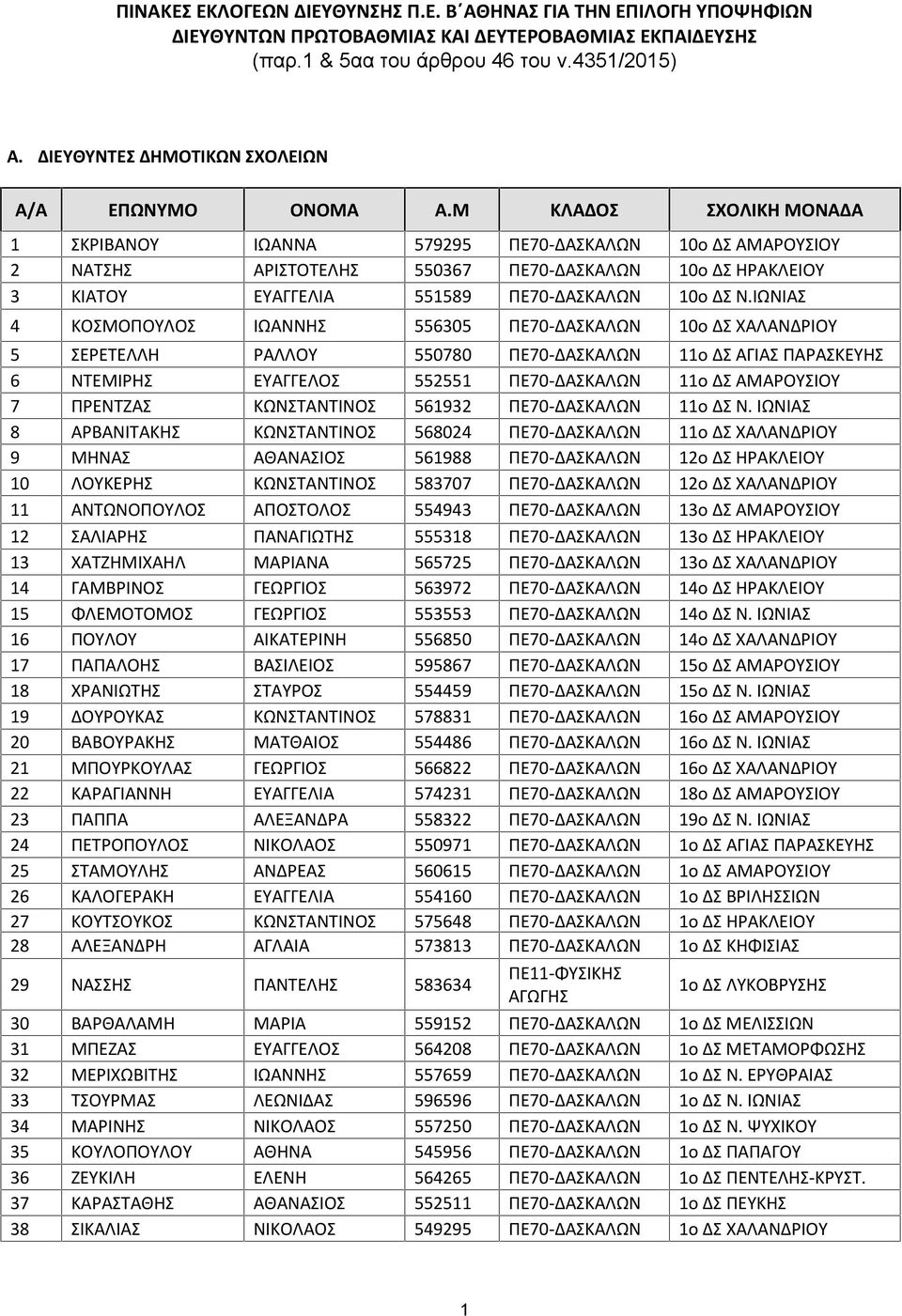 ΙΩΝΙΑΣ 4 ΚΟΣΜΟΠΟΥΛΟΣ ΙΩΑΝΝΗΣ 556305 ΠΕ70-ΔΑΣΚΑΛΩΝ 10ο ΔΣ ΧΑΛΑΝΔΡΙΟΥ 5 ΣΕΡΕΤΕΛΛΗ ΡΑΛΛΟΥ 550780 ΠΕ70-ΔΑΣΚΑΛΩΝ 11ο ΔΣ ΑΓΙΑΣ ΠΑΡΑΣΚΕΥΗΣ 6 ΝΤΕΜΙΡΗΣ ΕΥΑΓΓΕΛΟΣ 552551 ΠΕ70-ΔΑΣΚΑΛΩΝ 11ο ΔΣ ΑΜΑΡΟΥΣΙΟΥ 7