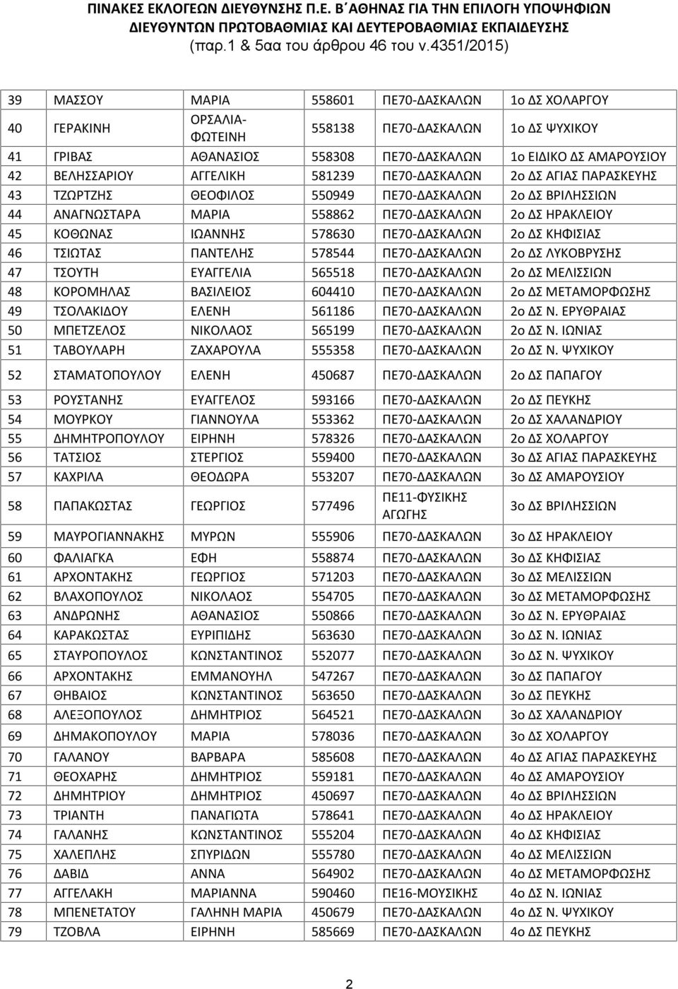 ΠΕ70-ΔΑΣΚΑΛΩΝ 2ο ΔΣ ΚΗΦΙΣΙΑΣ 46 ΤΣΙΩΤΑΣ ΠΑΝΤΕΛΗΣ 578544 ΠΕ70-ΔΑΣΚΑΛΩΝ 2ο ΔΣ ΛΥΚΟΒΡΥΣΗΣ 47 ΤΣΟΥΤΗ ΕΥΑΓΓΕΛΙΑ 565518 ΠΕ70-ΔΑΣΚΑΛΩΝ 2ο ΔΣ ΜΕΛΙΣΣΙΩΝ 48 ΚΟΡΟΜΗΛΑΣ ΒΑΣΙΛΕΙΟΣ 604410 ΠΕ70-ΔΑΣΚΑΛΩΝ 2ο ΔΣ