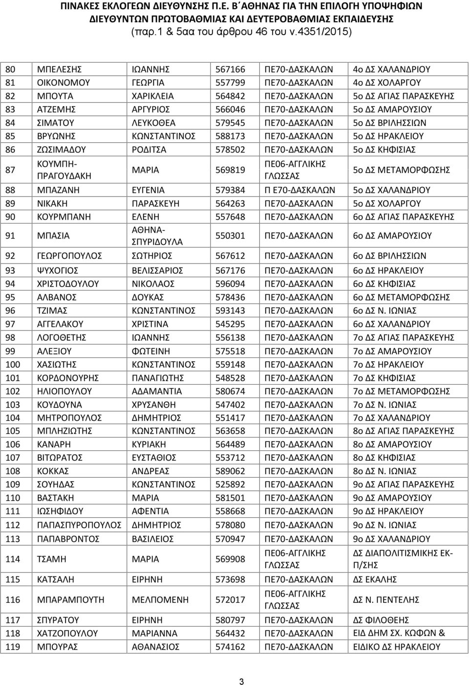 5ο ΔΣ ΚΗΦΙΣΙΑΣ 87 ΚΟΥΜΠΗ- ΠΡΑΓΟΥΔΑΚΗ ΜΑΡΙΑ 569819 ΠΕ06-ΑΓΓΛΙΚΗΣ ΓΛΩΣΣΑΣ 5ο ΔΣ ΜΕΤΑΜΟΡΦΩΣΗΣ 88 ΜΠΑΖΑΝΗ ΕΥΓΕΝΙΑ 579384 Π Ε70-ΔΑΣΚΑΛΩΝ 5ο ΔΣ ΧΑΛΑΝΔΡΙΟΥ 89 ΝΙΚΑΚΗ ΠΑΡΑΣΚΕΥΗ 564263 ΠΕ70-ΔΑΣΚΑΛΩΝ 5ο ΔΣ