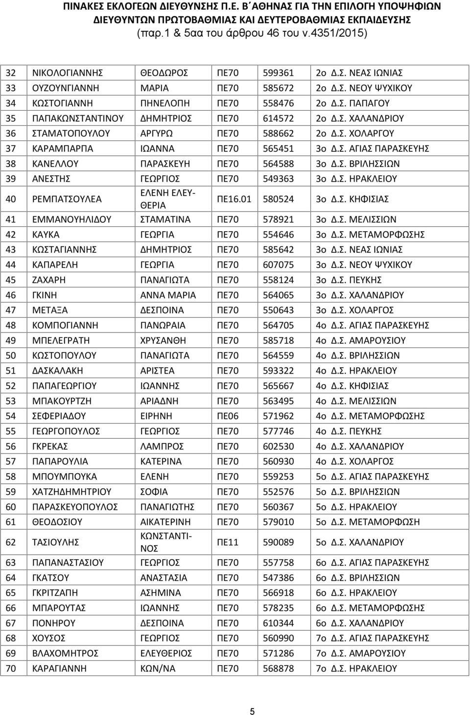 Σ. ΗΡΑΚΛΕΙΟΥ 40 ΡΕΜΠΑΤΣΟΥΛΕΑ ΕΛΕΝΗ ΕΛΕΥ- ΘΕΡΙΑ ΠΕ16.01 580524 3o Δ.Σ. ΚΗΦΙΣΙΑΣ 41 ΕΜΜΑΝΟΥΗΛΙΔΟΥ ΣΤΑΜΑΤΙΝΑ ΠΕ70 578921 3o Δ.Σ. ΜΕΛΙΣΣΙΩΝ 42 ΚΑΥΚΑ ΓΕΩΡΓΙΑ ΠΕ70 554646 3o Δ.Σ. ΜΕΤΑΜΟΡΦΩΣΗΣ 43 ΚΩΣΤΑΓΙΑΝΝΗΣ ΔΗΜΗΤΡΙΟΣ ΠΕ70 585642 3o Δ.