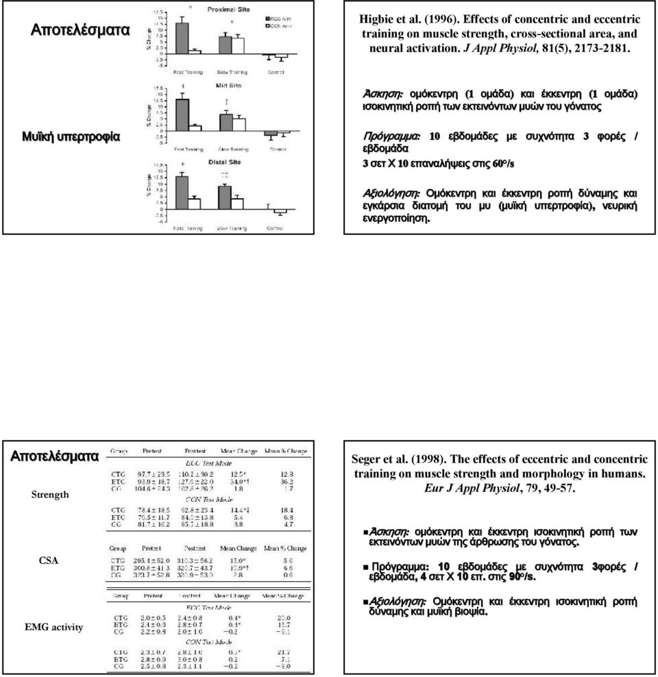 Αξιολόγηση: Ομόκεντρη έκκεντρη ροπή δύναμης εγκάρσια διατομή του μυ (μυϊκή υπερτροφία), νευρική ενεργοποίηση. Αποτελέσματα Strength Seger et al. (1998).