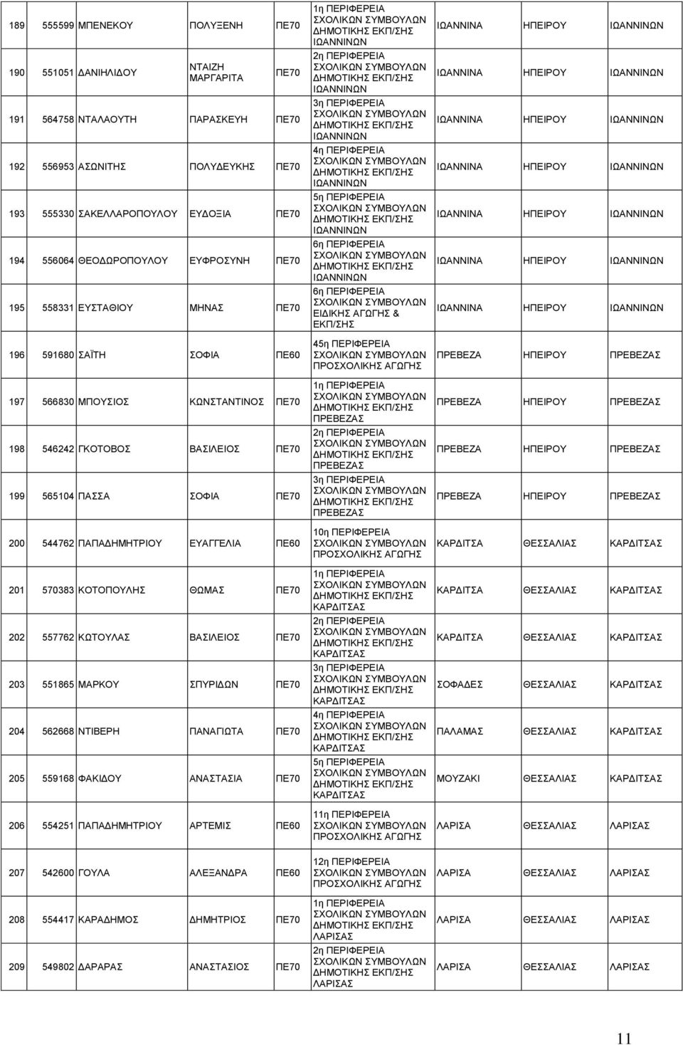 ΕΥΑΓΓΕΛΙΑ ΠΕ60 201 570383 ΚΟΤΟΠΟΥΛΗ ΘΩΜΑ ΠΕ70 202 557762 ΚΩΤΟΥΛΑ ΒΑΙΛΕΙΟ ΠΕ70 203 551865 ΜΑΡΚΟΥ ΠΥΡΙΔΩΝ ΠΕ70 204 562668 ΝΤΙΒΕΡΗ ΠΑΝΑΓΙΩΤΑ ΠΕ70 205 559168 ΦΑΚΙΔΟΥ ΑΝΑΤΑΙΑ ΠΕ70 206 554251 ΠΑΠΑΔΗΜΗΤΡΙΟΥ