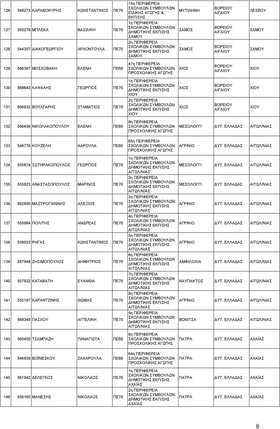 ΑΙΤΩΛ/ΝΙΑ 133 549776 ΚΟΥΖΕΛΗ ΧΑΡΟΥΛΑ ΠΕ60 134 555874 ΩΤΗΡΑΚΟΠΟΥΛΟ ΓΕΩΡΓΙΟ ΠΕ70 135 555823 ΑΝΑΤΑΟΠΟΥΛΟ ΜΑΡΙΝΟ ΠΕ70 136 562850 ΜΑΤΡΟΓΙΑΝΝΗ ΑΛΕΞΙΟ ΠΕ70 137 550984 ΠΟΛΙΤΗ ΑΝΔΡΕΑ ΠΕ70 138 558033 ΡΗΓΑ