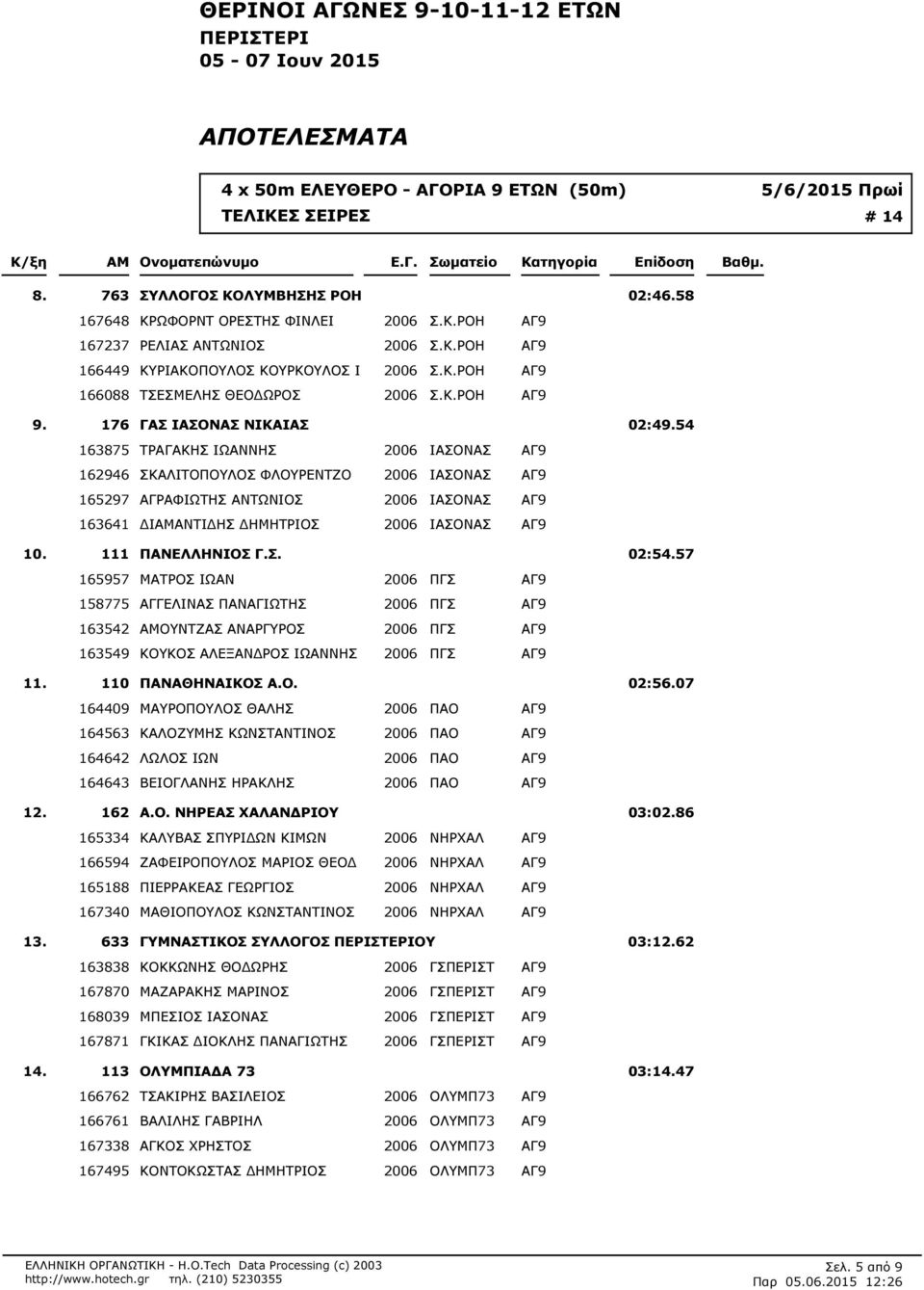 54 163875 ΤΡΑΓΑΚΗΣ ΙΩΑΝΝΗΣ 2006 ΙΑΣΟΝΑΣ ΑΓ9 162946 ΣΚΑΛΙΤΟΠΟΥΛΟΣ ΦΛΟΥΡΕΝΤΖΟ 2006 ΙΑΣΟΝΑΣ ΑΓ9 165297 ΑΓΡΑΦΙΩΤΗΣ ΑΝΤΩΝΙΟΣ 2006 ΙΑΣΟΝΑΣ ΑΓ9 163641 ΔΙΑΝΤΙΔΗΣ ΔΗΜΗΤΡΙΟΣ 2006 ΙΑΣΟΝΑΣ ΑΓ9 10.