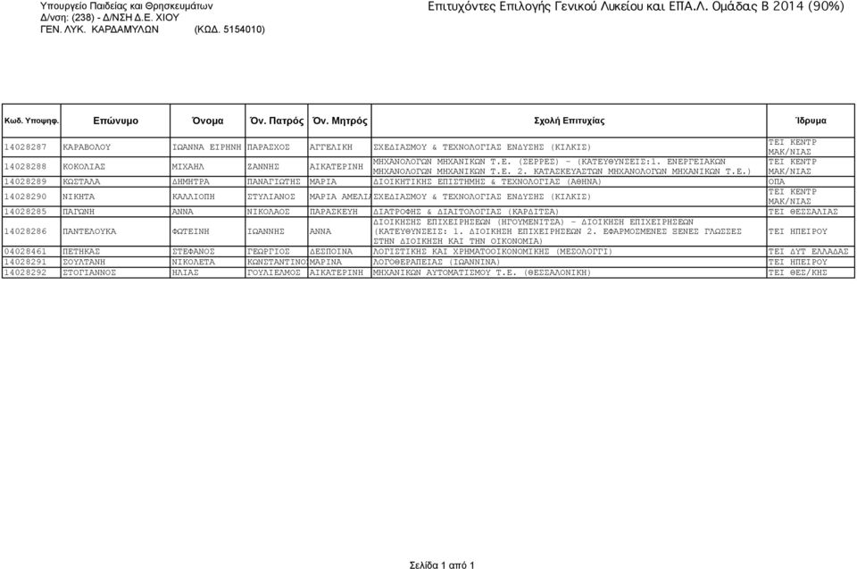 ΤΕΧΝΟΛΟΓΙΑΣ (ΑΘΗΝΑ) ΟΠΑ 14028290 ΝΙΚΗΤΑ ΚΑΛΛΙΟΠΗ ΣΤΥΛΙΑΝΟΣ ΜΑΡΙΑ ΑΜΕΛΙΑΣΧΕΔΙΑΣΜΟΥ & ΤΕΧΝΟΛΟΓΙΑΣ ΕΝΔΥΣΗΣ (ΚΙΛΚΙΣ) ΤΕΙ ΚΕΝΤΡ 14028285 ΠΑΓΩΝΗ ΑΝΝΑ ΝΙΚΟΛΑΟΣ ΠΑΡΑΣΚΕΥΗ ΔΙΑΤΡΟΦΗΣ & ΔΙΑΙΤΟΛΟΓΙΑΣ (ΚΑΡΔΙΤΣΑ)