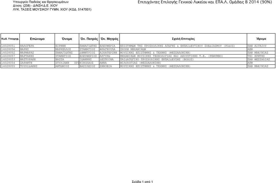(ΘΕΣΣΑΛΟΝΙΚΗ) ΠΑΝ 14028057 ΜΑΡΤΑΚΗΣ ΣΤΑΜΑΤΙΟΣ ΕΛΕΥΘΕΡΙΟΣ ΑΡΓΥΡΩ ΜΗΧΑΝΙΚΩΝ ΜΟΥΣΙΚΗΣ ΤΕΧΝΟΛΟΓΙΑΣ ΚΑΙ ΑΚΟΥΣΤΙΚΗΣ Τ.Ε. (ΡΕΘΥΜΝΟ) ΤΕΙ ΚΡΗΤΗΣ 14028053 ΜΑΣΤΟΡΑΚΗ ΒΑΣΣΑ ΙΩΑΝΝΗΣ ΔΕΣΠΟΙΝΑ ΠΑΙΔΑΓΩΓΙΚΟ