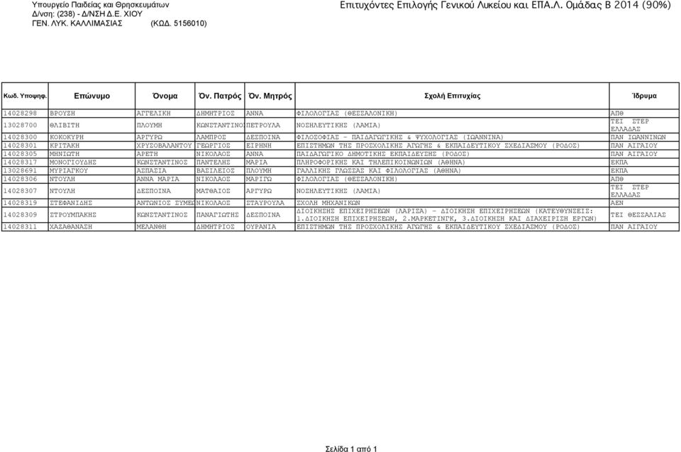 ΙΜΑΣΙΑΣ (ΚΩΔ. 5156010) Επιτυχόντες Επιλογής Γενικού Λυ