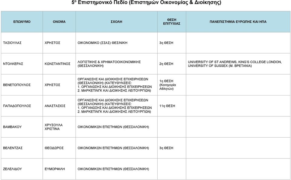 ΟΡΓΑΝΩΣΗΣ ΚΑΙ ΔΙΟΙΚΗΣΗΣ ΕΠΙΧΕΙΡΗΣΕΩΝ 2. ΜΑΡΚΕΤΙΝΓΚ ΚΑΙ ΔΙΟΙΚΗΣΗΣ ΛΕΙΤΟΥΡΓΙΩΝ) 1η ΘΕΣΗ (Κατηγορία Αθλητών) ΠΑΠΑΔΟΠΟΥΛΟΣ ΑΝΑΣΤΑΣΙΟΣ ΟΡΓΑΝΩΣΗΣ ΚΑΙ ΔΙΟΙΚΗΣΗΣ ΕΠΙΧΕΙΡΗΣΕΩΝ (ΚΑΤΕΥΘΥΝΣΕΙΣ: 1.