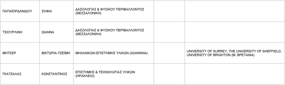 ΥΛΙΚΩΝ (ΙΩΑΝΝΙΝΑ) UNIVERSITY OF SURREY, THE UNIVERSITY OF SHEFFIELD, UNIVERSITY