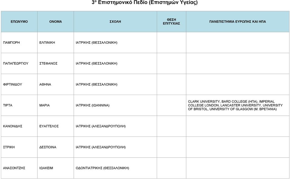 UNIVERSITY, BARD COLLEGE (ΗΠΑ), IMPERIAL COLLEGE LONDON, LANCASTER UNIVERSITY, UNIVERSITY OF BRISTOL, UNIVERSITY OF