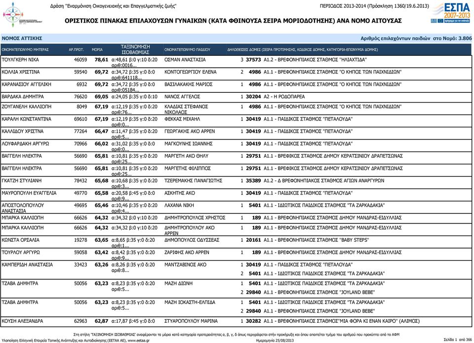 .. ΒΑΡΔΑΚΑ ΔΗΜΗΤΡΑ 76620 69,05 α:24,05 β:35 γ:0 δ:10 ΝΑΝΟΣ ΑΓΓΕΛΟΣ ΖΟΥΓΑΝΕΛΗ ΚΑΛΛΙΟΠΗ 8049 67,19 α:12,19 β:35 γ:0 δ:20 αριθ:76.