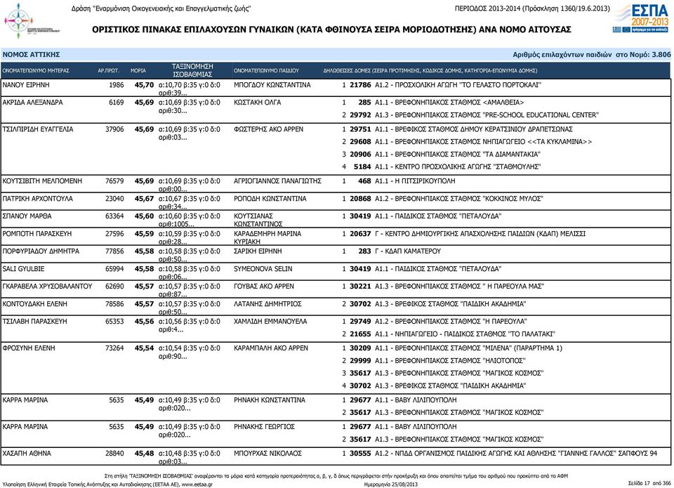 3 - ΒΡΕΦΟΝΗΠΙΑΚΟΣ ΣΤΑΘΜΟΣ "PRE-SCHOOL EDUCATIONAL CENTER" ΤΣΙΛΠΙΡΙΔΗ ΕΥΑΓΓΕΛΙΑ 37906 45,69 α:10,69 β:35 γ:0 δ:0 ΦΩΣΤΕΡΗΣ ΑΚΟ ΑΡΡΕΝ αριθ:03.