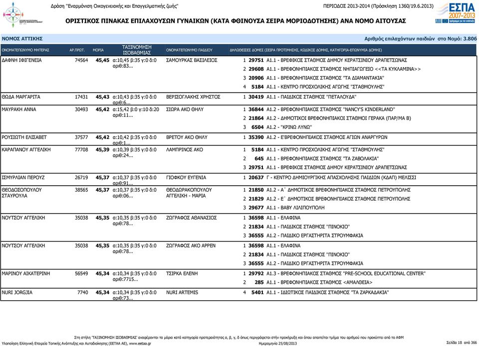 1 - ΚΕΝΤΡΟ ΠΡΟΣΧΟΛΙΚΗΣ ΑΓΩΓΗΣ "ΣΤΑΘΜΟΥΛΗΣ" ΘΩΔΑ ΜΑΡΓΑΡΙΤΑ 17431 45,43 α:10,43 β:35 γ:0 δ:0 αριθ:6... ΒΕΡΙΣΟΓΛΑΚΗΣ ΧΡΗΣΤΟΣ ΜΑΥΡΑΚΗ ΑΝΝΑ 30493 45,42 α:15,42 β:0 γ:10 δ:20 ΣΙΩΡΑ ΑΚΟ ΘΗΛΥ αριθ:11.