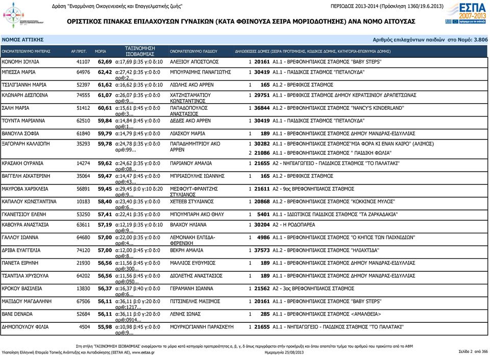 2 - ΒΡΕΦΙΚΟΣ ΣΤΑΘΜΟΣ ΚΛΩΝΑΡΗ ΔΕΣΠΟΙΝΑ 74555 61,07 α:26,07 β:35 γ:0 δ:0 ΧΑΤΖΗΣΤΑΜΑΤΙΟΥ 1 29751 Α1.1 - ΒΡΕΦΙΚΟΣ ΣΤΑΘΜΟΣ ΔΗΜΟΥ ΚΕΡΑΤΣΙΝΙΟΥ ΔΡΑΠΕΤΣΩΝΑΣ αριθ:9.