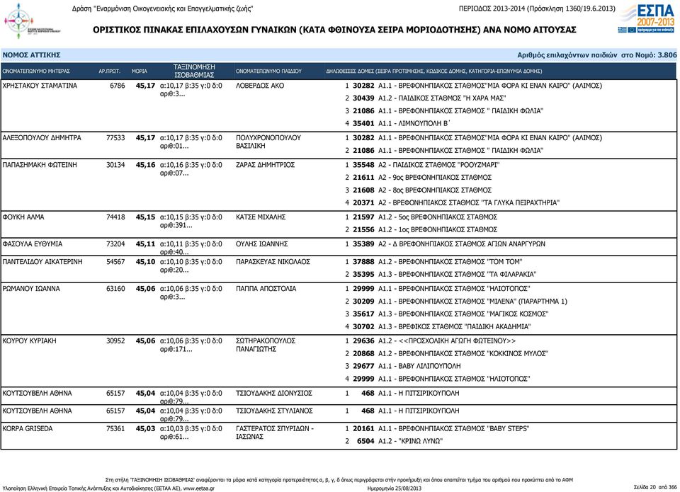 .. ΒΑΣΙΛΙΚΗ ΠΑΠΑΣΗΜΑΚΗ ΦΩΤΕΙΝΗ 30134 45,16 α:10,16 β:35 γ:0 δ:0 ΖΑΡΑΣ ΔΗΜΗΤΡΙΟΣ αριθ:07... ΦΟΥΚΗ ΑΛΜΑ 74418 45,15 α:10,15 β:35 γ:0 δ:0 ΚΑΤΣΕ ΜΙΧΑΛΗΣ αριθ:391.