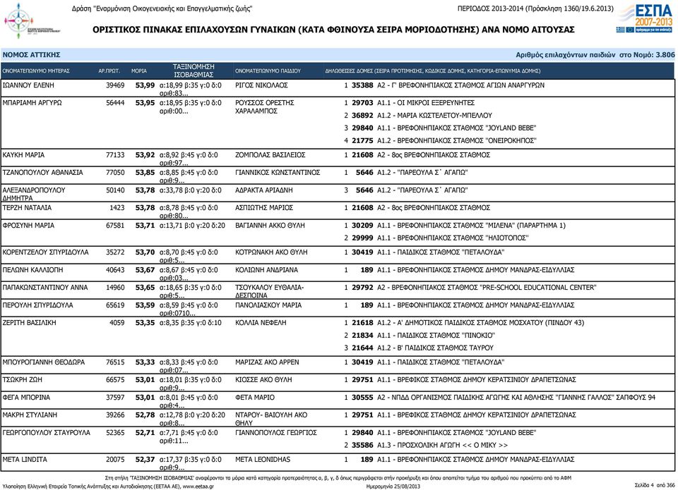 .. ΑΛΕΞΑΝΔΡΟΠΟΥΛΟΥ ΔΗΜΗΤΡΑ 1 35388 Α2 - Γ' ΒΡΕΦΟΝΗΠΙΑΚΟΣ ΣΤΑΘΜΟΣ ΑΓΙΩΝ ΑΝΑΡΓΥΡΩΝ 1 29703 Α1.1 - ΟΙ ΜΙΚΡΟΙ ΕΞΕΡΕΥΝΗΤΕΣ 2 36892 Α1.2 - ΜΑΡΙΑ ΚΩΣΤΕΛΕΤΟΥ-ΜΠΕΛΛΟΥ 3 29840 Α1.