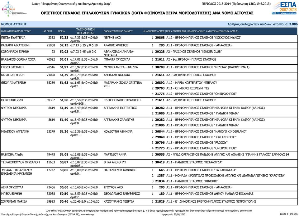 .. ΓΚΕΖΟ ΒΑΣΙΛΙΚΗ 28516 51,97 α:16,97 β:35 γ:0 δ:0 ΜΕΝΙΚΟ ΑΝΕΤΑ - ΦΑΙΔΡΑ αριθ:6... ΚΑΡΑΓΙΩΡΓΗ ΖΩΗ 74028 51,79 α:16,79 β:35 γ:0 δ:0 ΑΜΠΑΤΖΗ ΝΑΤΑΛΙΑ αριθ:0.