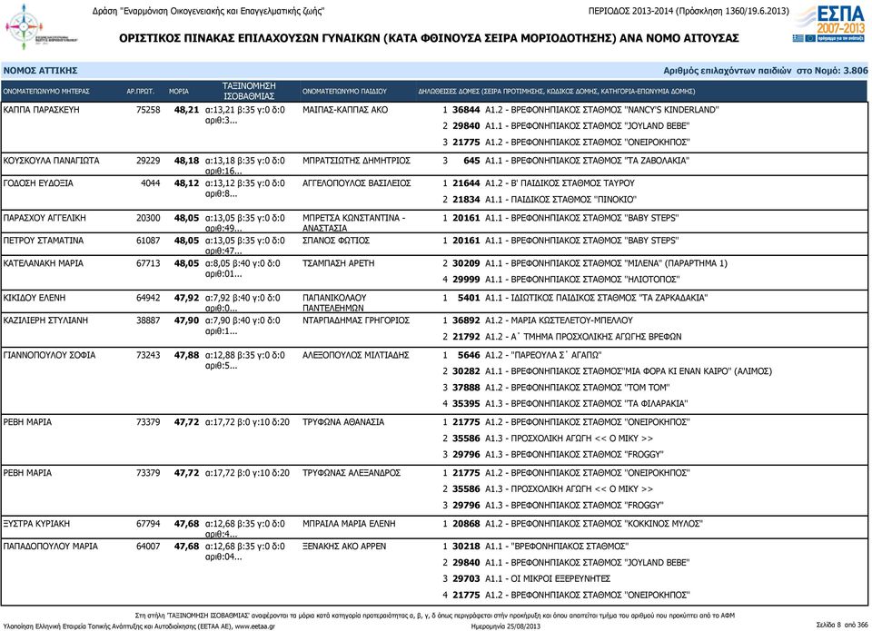 .. ΜΠΡΑΤΣΙΩΤΗΣ ΔΗΜΗΤΡΙΟΣ ΓΟΔΟΣΗ ΕΥΔΟΞΙΑ 4044 48,12 α:13,12 β:35 γ:0 δ:0 ΑΓΓΕΛΟΠΟΥΛΟΣ ΒΑΣΙΛΕΙΟΣ αριθ:8... ΠΑΡΑΣΧΟΥ ΑΓΓΕΛΙΚΗ 20300 48,05 α:13,05 β:35 γ:0 δ:0 αριθ:49.