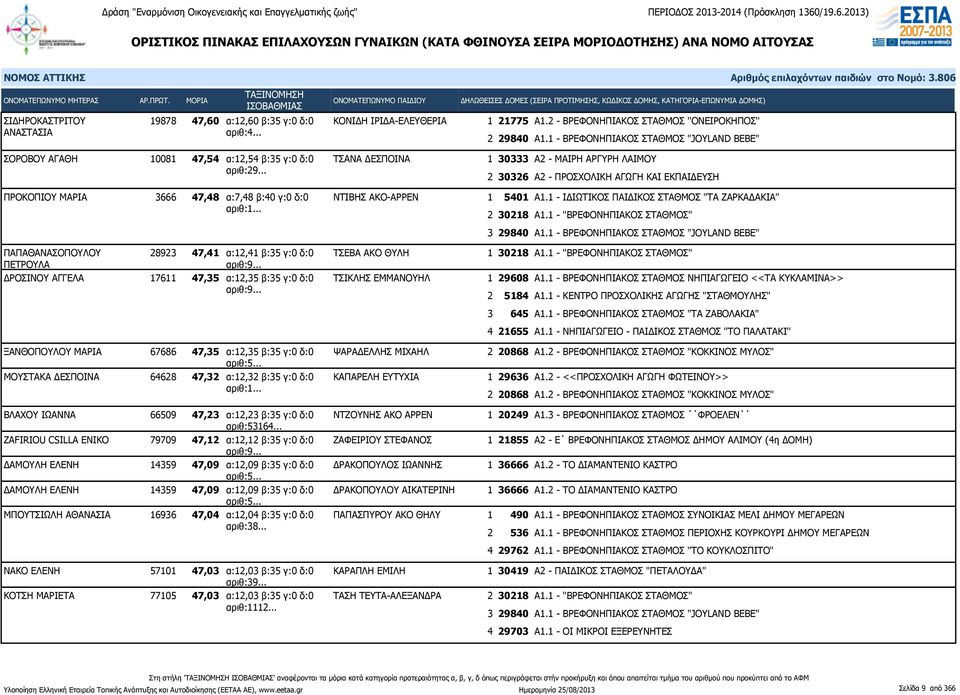 .. 1 30333 Α2 - ΜΑΙΡΗ ΑΡΓΥΡΗ ΛΑΙΜΟΥ 2 30326 Α2 - ΠΡΟΣΧΟΛΙΚΗ ΑΓΩΓΗ ΚΑΙ ΕΚΠΑΙΔΕΥΣΗ 1 5401 Α1.1 - ΙΔΙΩΤΙΚΟΣ ΠΑΙΔΙΚΟΣ ΣΤΑΘΜΟΣ "ΤΑ ΖΑΡΚΑΔΑΚΙΑ" 2 30218 Α1.1 - "ΒΡΕΦΟΝΗΠΙΑΚΟΣ ΣΤΑΘΜΟΣ" 3 29840 Α1.