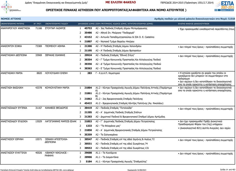 Castelino 4 21807 Α2 - Νηπιακό Τμήμα Βορείου Ηπείρου ΑΝΑΣΟΝΤΖΗ ΣΟΦΙΑ 73369 ΓΕΟΜΕΛΟΥ ΑΘΗΝΑ 1 21306 Α2 - Η' Παιδικός Σταθμός Δημου Χαλανδρίου 2 21195 Α2 - Α' Παιδικός Σταθμός Δήμου Βριλησσίων