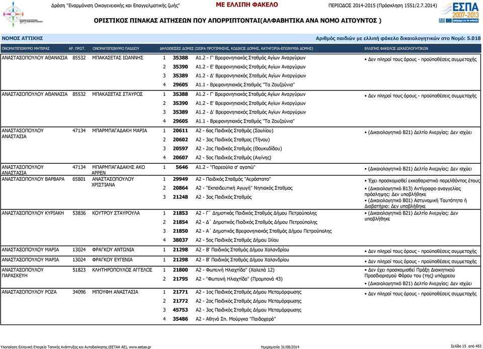 2 - Γ' Βρεφονηπιακός Σταθμός Αγίων Αναργύρων 2 35390 Α1.2 - Ε' Βρεφονηπιακός Σταθμός Αγίων Αναργύρων 3 35389 Α1.2 - Δ' Βρεφονηπιακός Σταθμός Αγίων Αναργύρων 4 29605 Α1.