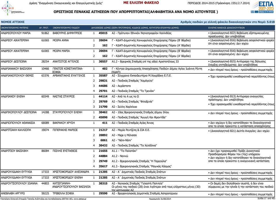 ισχύει ΑΝΔΡΕΟΥ ΑΙΚΑΤΕΡΙΝΗ 61065 ΜΟΙΡΑ ΜΑΡΙΑ 1 20694 Γ - ΚΔΑΠ-Δημοτικής Κοινωφελούς Επιχείρησης Πόρου (Β' Βάρδια) 2 162 Γ - ΚΔΑΠ-Δημοτικής Κοινωφελούς Επιχείρησης Πόρου (Α' Βάρδια) (Δικαιολογητικό