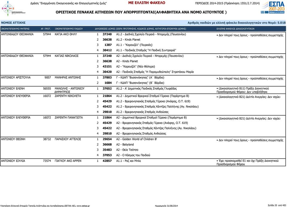 Φάληρο) 4 30420 Α2 - Παιδικός Σταθμός "Η Παραμυθούπολη" Στρατάκου Μαρία ΑΝΤΩΝΙΟΥ ΑΡΙΣΤΟΥΛΑ 9857 ΜΑΝΗΡΑΣ ΑΝΤΩΝΗΣ 1 37803 Γ - ΚΔΑΠ "Βυσσινόκηπος" (Α Βάρδια) 2 1684 Γ - ΚΔΑΠ "Βυσσινόκηπος" (Β Βάρδια)