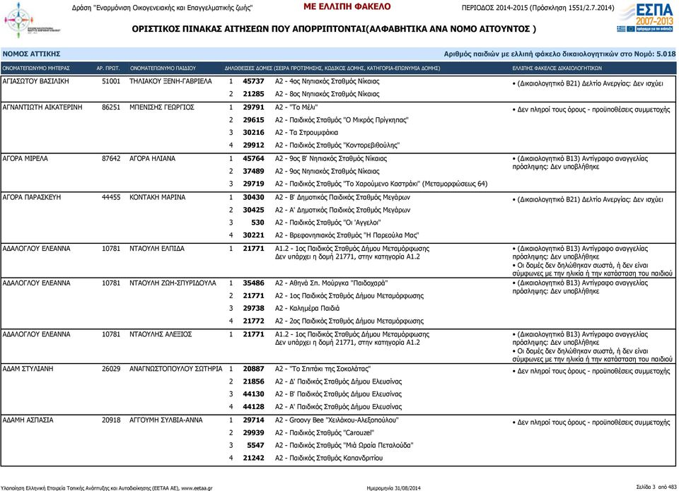 2 37489 Α2-9ος Νηπιακός Σταθμός Νίκαιας 3 29719 Α2 - Παιδικός Σταθμός "Το Χαρούμενο Καστράκι" (Μεταμορφώσεως 64) ΑΓΟΡΑ ΠΑΡΑΣΚΕΥΗ 44455 ΚΟΝΤΑΚΗ ΜΑΡΙΝΑ 1 30430 Α2 - Β' Δημοτικός Παιδικός Σταθμός