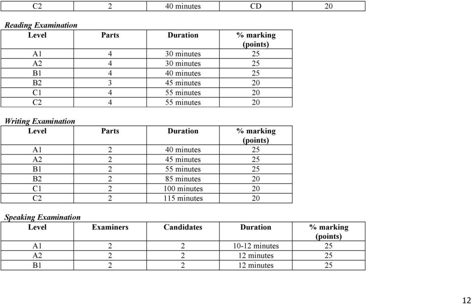 A1 2 40 minutes 25 A2 2 45 minutes 25 B1 2 55 minutes 25 B2 2 85 minutes 20 C1 2 100 minutes 20 C2 2 115 minutes 20 Speaking