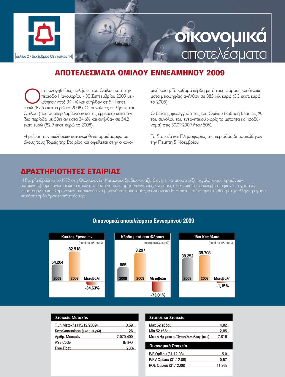 Οι συνολικές πωλήσεις του Ομίλου (που συμπεριλαμβάνουν και τις έμμεσες) κατά την ίδια περίοδο μειώθηκαν κατά 34,6% και ανήλθαν σε 54,2 εκατ. ευρώ (82,9 εκατ. ευρώ το 2008).