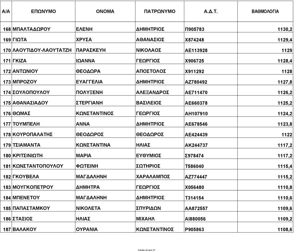 ΚΩΝΣΤΑΝΤΙΝΟΣ ΓΕΩΡΓΙΟΣ ΑΗ107910 1124,2 177 ΤΟΥΜΠΕΛΗ ΑΝΝΑ ΔΗΜΗΤΡΙΟΣ ΑΕ678546 1123,8 178 ΚΟΥΡΟΠΑΛΑΤΗΣ ΘΕΟΔΩΡΟΣ ΘΕΟΔΩΡΟΣ ΑΕ424439 1122 179 ΤΣΙΑΜΑΝΤΑ ΚΩΝΣΤΑΝΤΙΝΑ ΗΛΙΑΣ ΑΚ244737 1117,2 180 ΚΡΙΤΣΙΝΙΩΤΗ