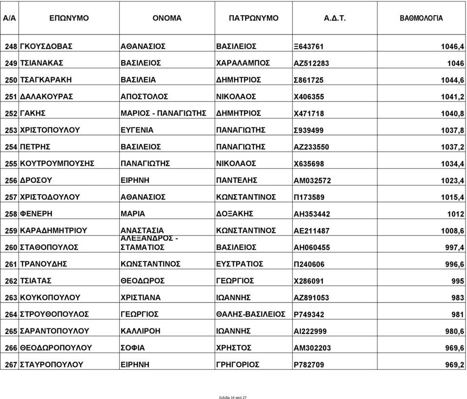 Χ635698 1034,4 256 ΔΡΟΣΟΥ ΕΙΡΗΝΗ ΠΑΝΤΕΛΗΣ ΑΜ032572 1023,4 257 ΧΡΙΣΤΟΔΟΥΛΟΥ ΑΘΑΝΑΣΙΟΣ ΚΩΝΣΤΑΝΤΙΝΟΣ Π173589 1015,4 258 ΦΕΝΕΡΗ ΜΑΡΙΑ ΔΟΞΑΚΗΣ ΑΗ353442 1012 259 ΚΑΡΑΔΗΜΗΤΡΙΟΥ ΑΝΑΣΤΑΣΙΑ ΑΛΕΞΑΝΔΡΟΣ -