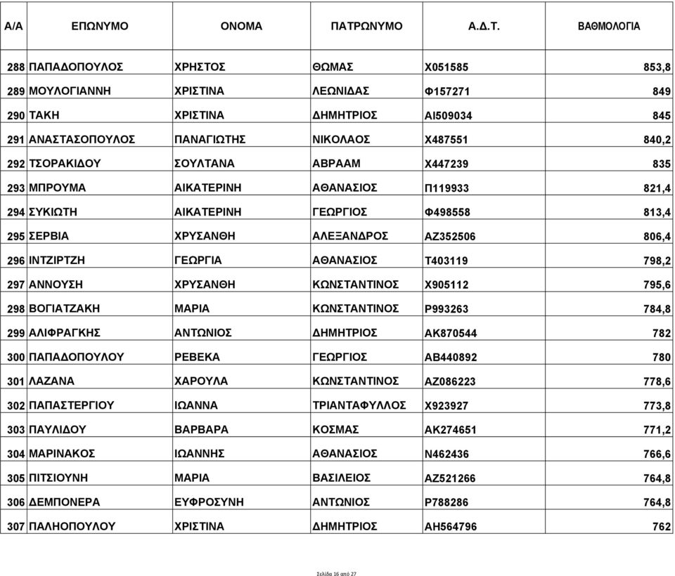 Τ403119 798,2 297 ΑΝΝΟΥΣΗ ΧΡΥΣΑΝΘΗ ΚΩΝΣΤΑΝΤΙΝΟΣ Χ905112 795,6 298 ΒΟΓΙΑΤΖΑΚΗ ΜΑΡΙΑ ΚΩΝΣΤΑΝΤΙΝΟΣ Ρ993263 784,8 299 ΑΛΙΦΡΑΓΚΗΣ ΑΝΤΩΝΙΟΣ ΔΗΜΗΤΡΙΟΣ ΑΚ870544 782 300 ΠΑΠΑΔΟΠΟΥΛΟΥ ΡΕΒΕΚΑ ΓΕΩΡΓΙΟΣ ΑΒ440892