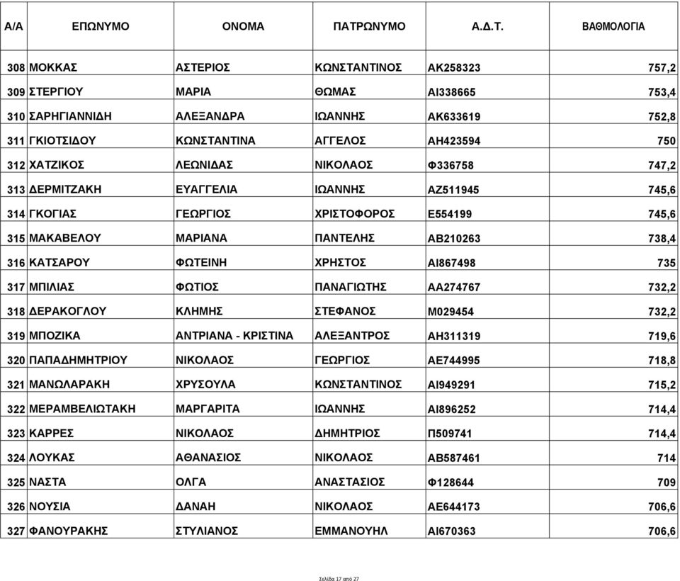 ΧΡΗΣΤΟΣ ΑΙ867498 735 317 ΜΠΙΛΙΑΣ ΦΩΤΙΟΣ ΠΑΝΑΓΙΩΤΗΣ ΑΑ274767 732,2 318 ΔΕΡΑΚΟΓΛΟΥ ΚΛΗΜΗΣ ΣΤΕΦΑΝΟΣ Μ029454 732,2 319 ΜΠΟΖΙΚΑ ΑΝΤΡΙΑΝΑ - ΚΡΙΣΤΙΝΑ ΑΛΕΞΑΝΤΡΟΣ ΑΗ311319 719,6 320 ΠΑΠΑΔΗΜΗΤΡΙΟΥ ΝΙΚΟΛΑΟΣ