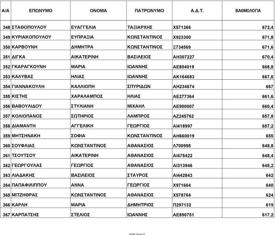 ΜΙΧΑΗΛ ΑΕ900007 660,4 357 ΚΟΛΙΟΠΑΝΟΣ ΣΩΤΗΡΙΟΣ ΛΑΜΠΡΟΣ ΑΖ245762 657,8 358 ΔΙΑΜΑΝΤΗ ΑΓΓΕΛΙΚΗ ΓΕΩΡΓΙΟΣ ΑΙ418997 657,2 359 ΜΗΤΣΗΝΑΚΗ ΣΟΦΙΑ ΚΩΝΣΤΑΝΤΙΝΟΣ ΑΗ660019 655 360 ΣΟΥΦΛΙΑΣ ΚΩΝΣΤΑΝΤΙΝΟΣ ΑΘΑΝΑΣΙΟΣ