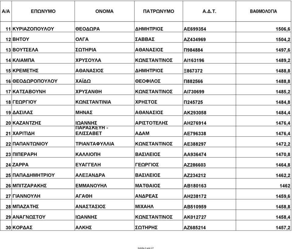 ΑΘΑΝΑΣΙΟΣ ΑΚ293058 1484,4 20 ΚΑΖΑΝΤΖΗΣ ΙΩΑΝΝΗΣ ΠΑΡΑΣΚΕΥΗ - ΑΡΙΣΤΟΤΕΛΗΣ ΑΗ276914 1476,4 21 ΧΑΡΙΤΙΔΗ ΕΛΙΣΣΑΒΕΤ ΑΔΑΜ ΑΕ796338 1476,4 22 ΠΑΠΑΝΤΩΝΙΟΥ ΤΡΙΑΝΤΑΦΥΛΛΙΑ ΚΩΝΣΤΑΝΤΙΝΟΣ ΑΕ388297 1472,2 23 ΠΙΠΕΡΑΡΗ