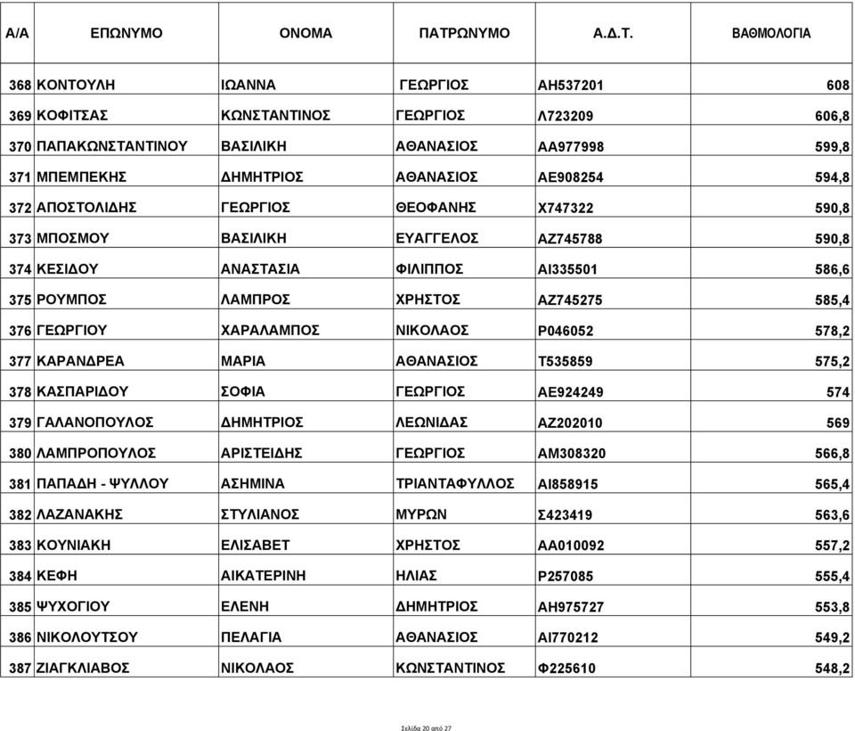 ΧΑΡΑΛΑΜΠΟΣ ΝΙΚΟΛΑΟΣ Ρ046052 578,2 377 ΚΑΡΑΝΔΡΕΑ ΜΑΡΙΑ ΑΘΑΝΑΣΙΟΣ Τ535859 575,2 378 ΚΑΣΠΑΡΙΔΟΥ ΣΟΦΙΑ ΓΕΩΡΓΙΟΣ ΑΕ924249 574 379 ΓΑΛΑΝΟΠΟΥΛΟΣ ΔΗΜΗΤΡΙΟΣ ΛΕΩΝΙΔΑΣ ΑΖ202010 569 380 ΛΑΜΠΡΟΠΟΥΛΟΣ ΑΡΙΣΤΕΙΔΗΣ