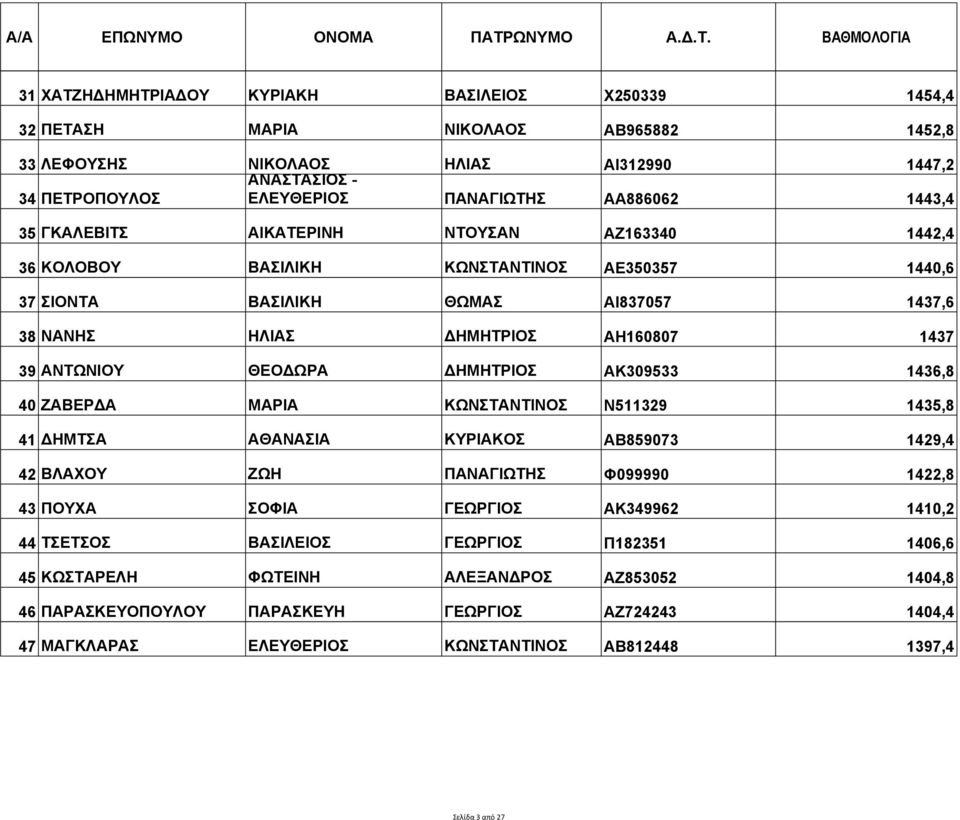 ΘΕΟΔΩΡΑ ΔΗΜΗΤΡΙΟΣ ΑΚ309533 1436,8 40 ΖΑΒΕΡΔΑ ΜΑΡΙΑ ΚΩΝΣΤΑΝΤΙΝΟΣ Ν511329 1435,8 41 ΔΗΜΤΣΑ ΑΘΑΝΑΣΙΑ ΚΥΡΙΑΚΟΣ ΑΒ859073 1429,4 42 ΒΛΑΧΟΥ ΖΩΗ ΠΑΝΑΓΙΩΤΗΣ Φ099990 1422,8 43 ΠΟΥΧΑ ΣΟΦΙΑ ΓΕΩΡΓΙΟΣ ΑΚ349962