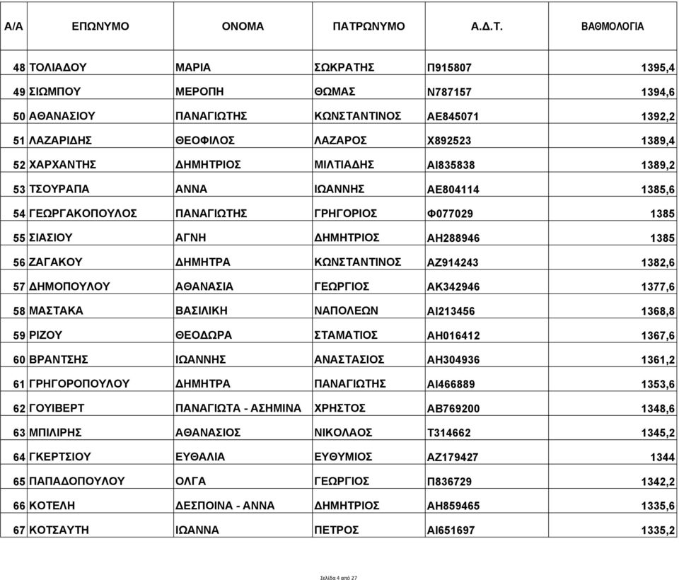 ΚΩΝΣΤΑΝΤΙΝΟΣ ΑΖ914243 1382,6 57 ΔΗΜΟΠΟΥΛΟΥ ΑΘΑΝΑΣΙΑ ΓΕΩΡΓΙΟΣ ΑΚ342946 1377,6 58 ΜΑΣΤΑΚΑ ΒΑΣΙΛΙΚΗ ΝΑΠΟΛΕΩΝ ΑΙ213456 1368,8 59 ΡΙΖΟΥ ΘΕΟΔΩΡΑ ΣΤΑΜΑΤΙΟΣ ΑΗ016412 1367,6 60 ΒΡΑΝΤΣΗΣ ΙΩΑΝΝΗΣ ΑΝΑΣΤΑΣΙΟΣ