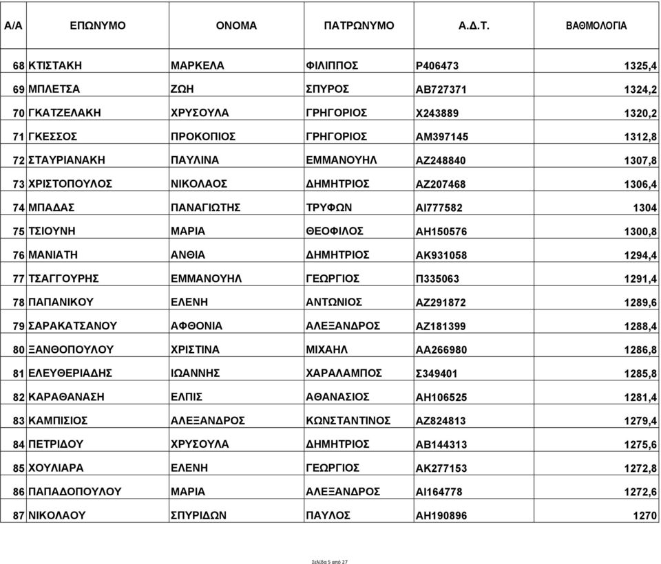 1294,4 77 ΤΣΑΓΓΟΥΡΗΣ ΕΜΜΑΝΟΥΗΛ ΓΕΩΡΓΙΟΣ Π335063 1291,4 78 ΠΑΠΑΝΙΚΟΥ ΕΛΕΝΗ ΑΝΤΩΝΙΟΣ ΑΖ291872 1289,6 79 ΣΑΡΑΚΑΤΣΑΝΟΥ ΑΦΘΟΝΙΑ ΑΛΕΞΑΝΔΡΟΣ ΑΖ181399 1288,4 80 ΞΑΝΘΟΠΟΥΛΟΥ ΧΡΙΣΤΙΝΑ ΜΙΧΑΗΛ ΑΑ266980 1286,8 81