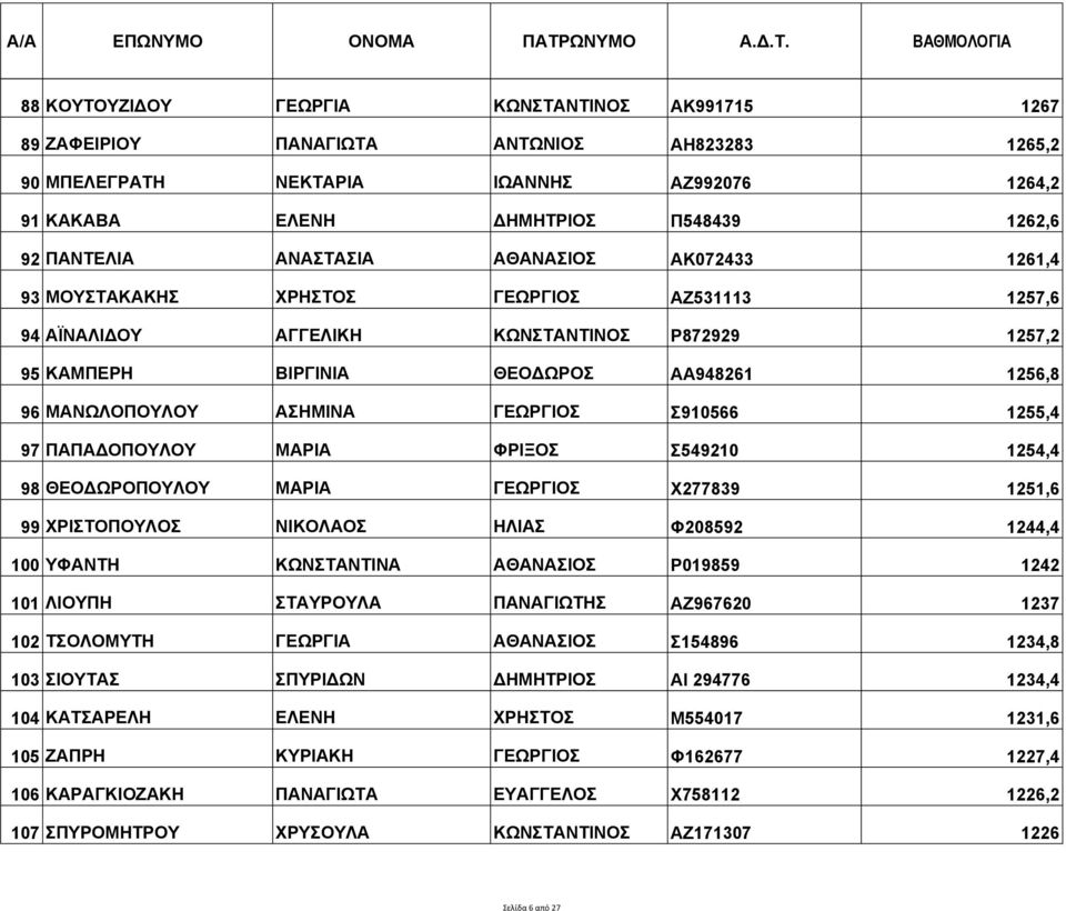 ΑΣΗΜΙΝΑ ΓΕΩΡΓΙΟΣ Σ910566 1255,4 97 ΠΑΠΑΔΟΠΟΥΛΟΥ ΜΑΡΙΑ ΦΡΙΞΟΣ Σ549210 1254,4 98 ΘΕΟΔΩΡΟΠΟΥΛΟΥ ΜΑΡΙΑ ΓΕΩΡΓΙΟΣ Χ277839 1251,6 99 ΧΡΙΣΤΟΠΟΥΛΟΣ ΝΙΚΟΛΑΟΣ ΗΛΙΑΣ Φ208592 1244,4 100 ΥΦΑΝΤΗ ΚΩΝΣΤΑΝΤΙΝΑ