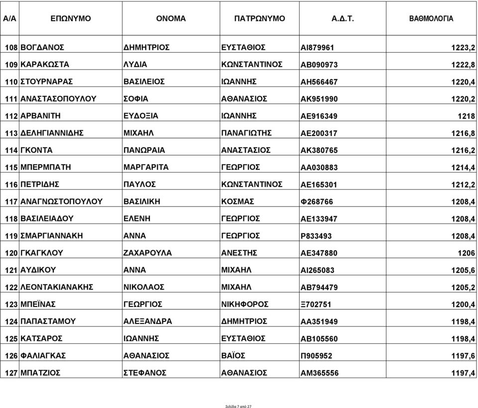 ΠΕΤΡΙΔΗΣ ΠΑΥΛΟΣ ΚΩΝΣΤΑΝΤΙΝΟΣ ΑΕ165301 1212,2 117 ΑΝΑΓΝΩΣΤΟΠΟΥΛΟΥ ΒΑΣΙΛΙΚΗ ΚΟΣΜΑΣ Φ268766 1208,4 118 ΒΑΣΙΛΕΙΑΔΟΥ ΕΛΕΝΗ ΓΕΩΡΓΙΟΣ ΑΕ133947 1208,4 119 ΣΜΑΡΓΙΑΝΝΑΚΗ ΑΝΝΑ ΓΕΩΡΓΙΟΣ Ρ833493 1208,4 120