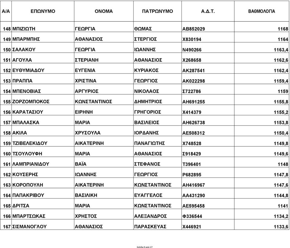 ΓΡΗΓΟΡΙΟΣ Χ414379 1155,2 157 ΜΠΑΛΑΣΚΑ ΜΑΡΙΑ ΒΑΣΙΛΕΙΟΣ ΑΗ626738 1153,8 158 ΑΚΙΛΑ ΧΡΥΣΟΥΛΑ ΙΟΡΔΑΝΗΣ ΑΕ508312 1150,4 159 ΤΖΙΒΕΛΕΚΙΔΟΥ ΑΙΚΑΤΕΡΙΝΗ ΠΑΝΑΓΙΩΤΗΣ Χ748528 1149,8 160 ΤΣΟΥΛΟΥΦΗ ΜΑΡΙΑ ΑΘΑΝΑΣΙΟΣ